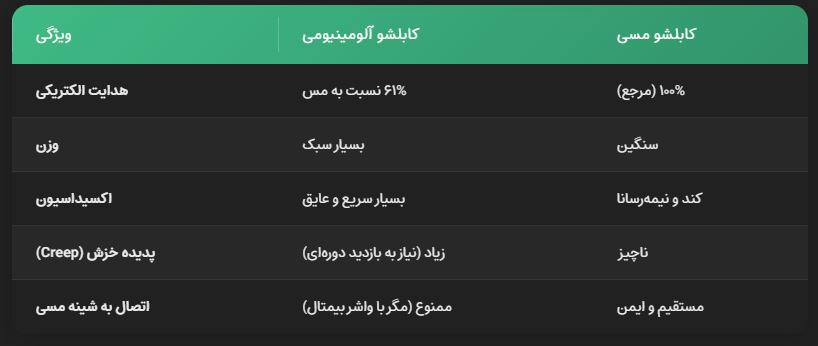 تفاوت کابلشو آلومینیومی و مسی