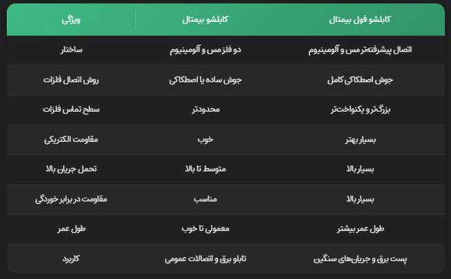 تفاوت کابلشو بیمتال و فول بیمتال