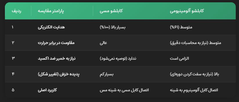 تفاوت کابلشو مسی و آلومینیومی